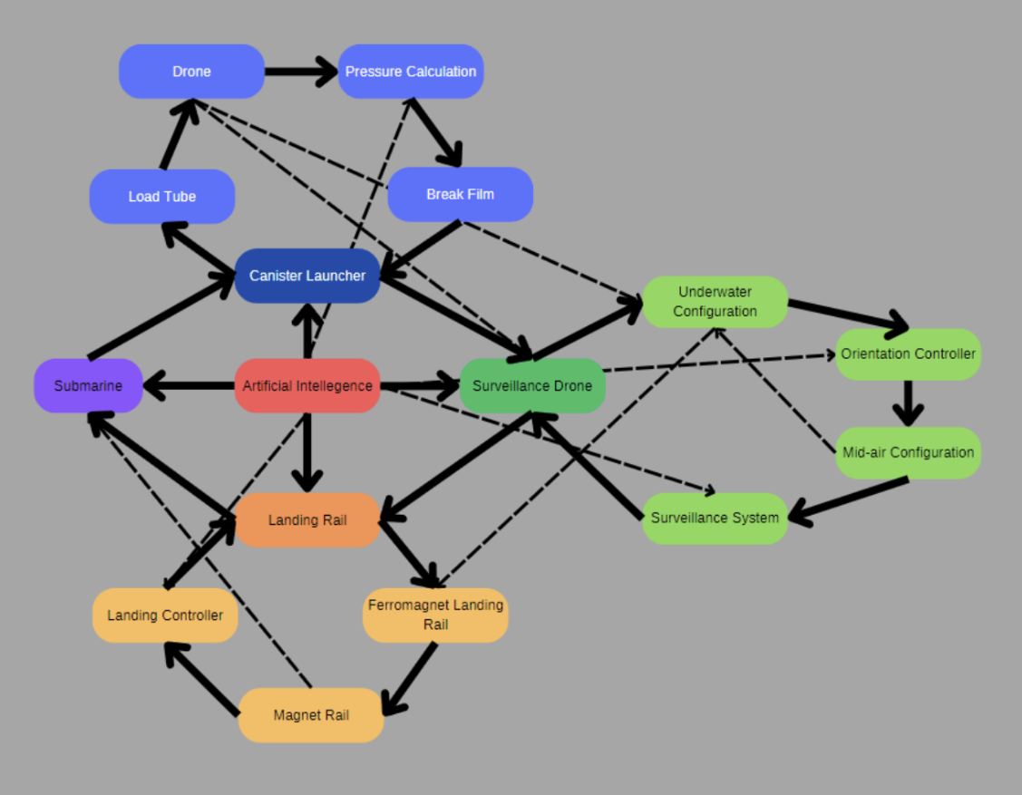 Underwater drone prototype